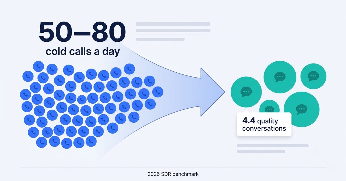 How Many Cold Calls a Day? 2026 Benchmarks & Quotas for SDRs